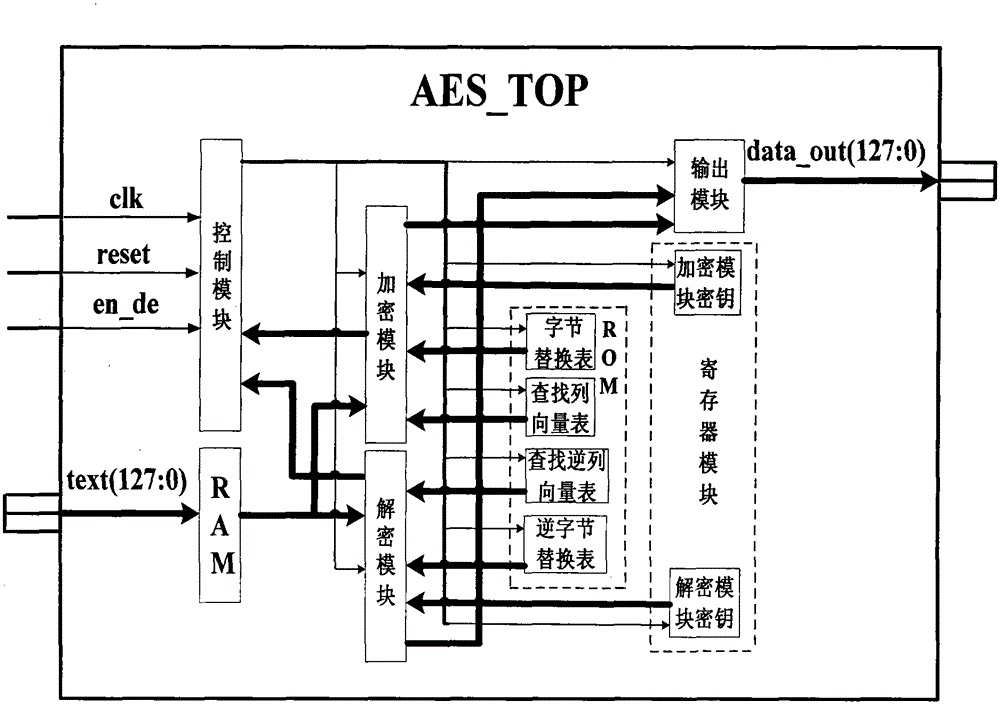 Ultra-high-speed aes processor based on fpga and its realization method