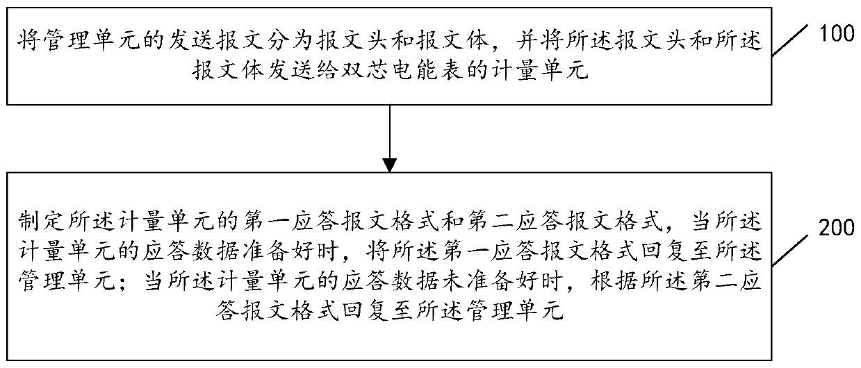 Communication method and device for dual-core electric energy meter, and storage medium