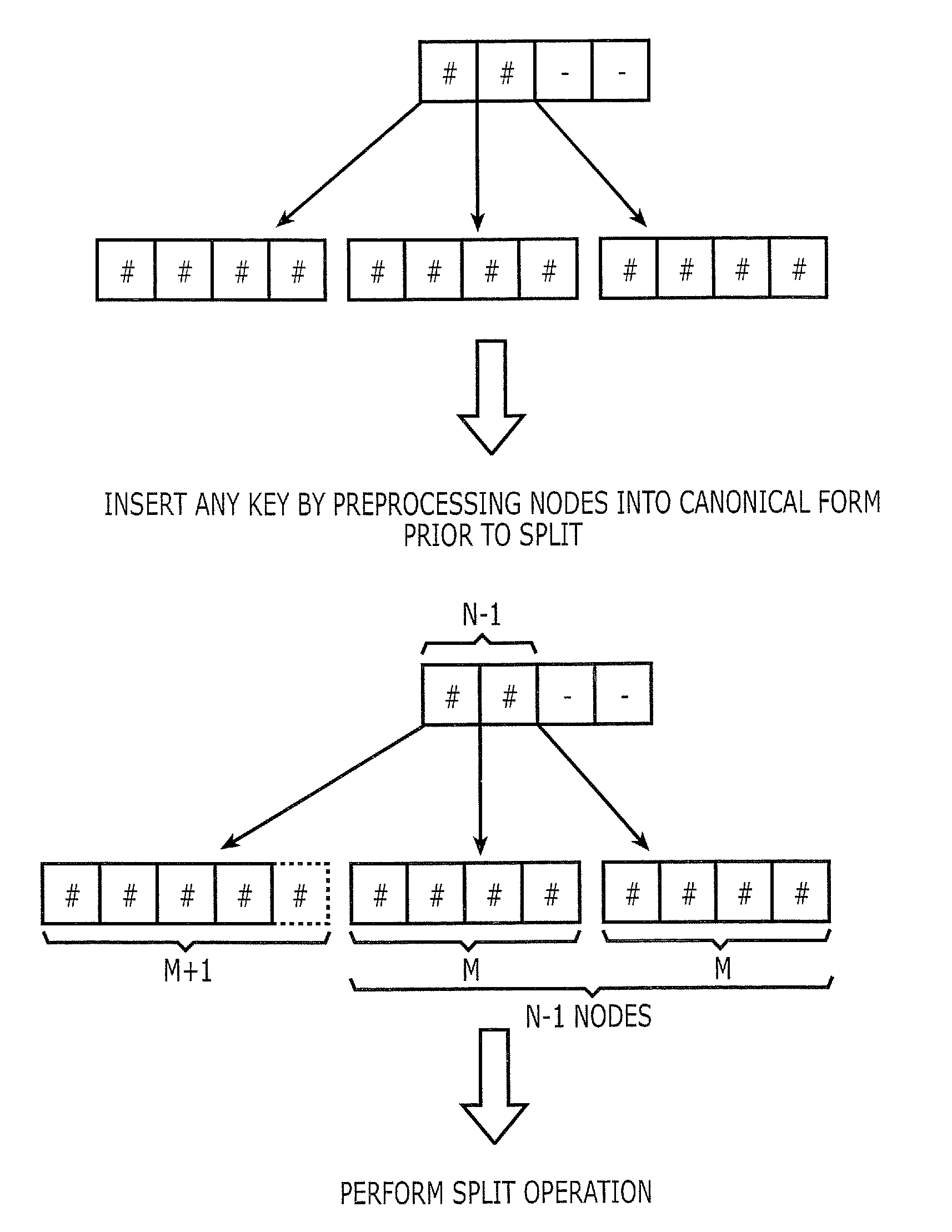 Integrated search engine devices and methods of updating same using node splitting and merging operations