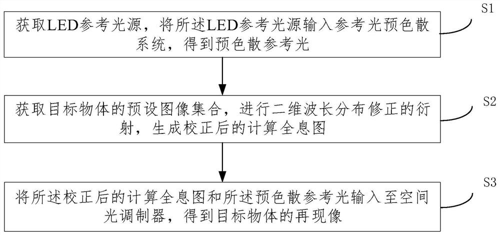 A method and system for optimizing out-of-focus phenomenon based on LED holographic display