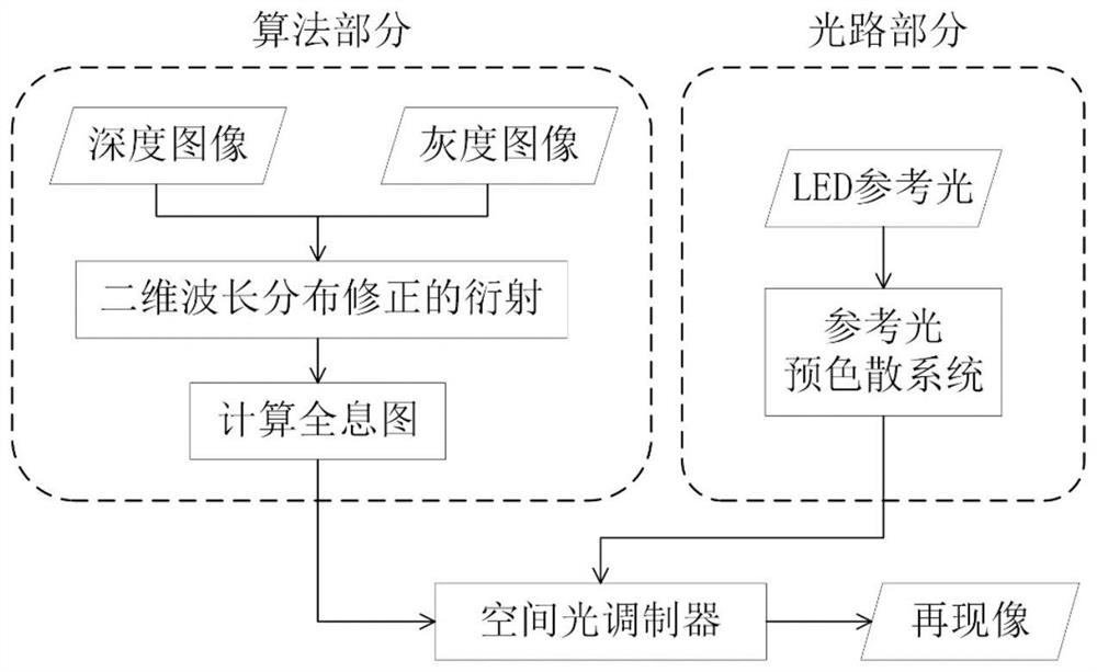 A method and system for optimizing out-of-focus phenomenon based on LED holographic display