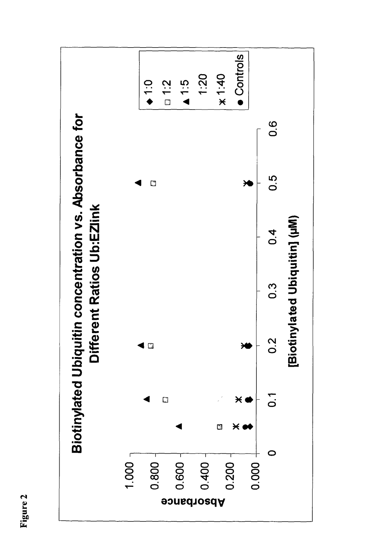 Ubiquitination assay