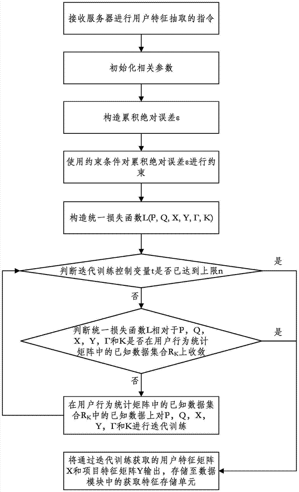 A user feature extraction method and extraction device based on non-negative alternating direction transformation