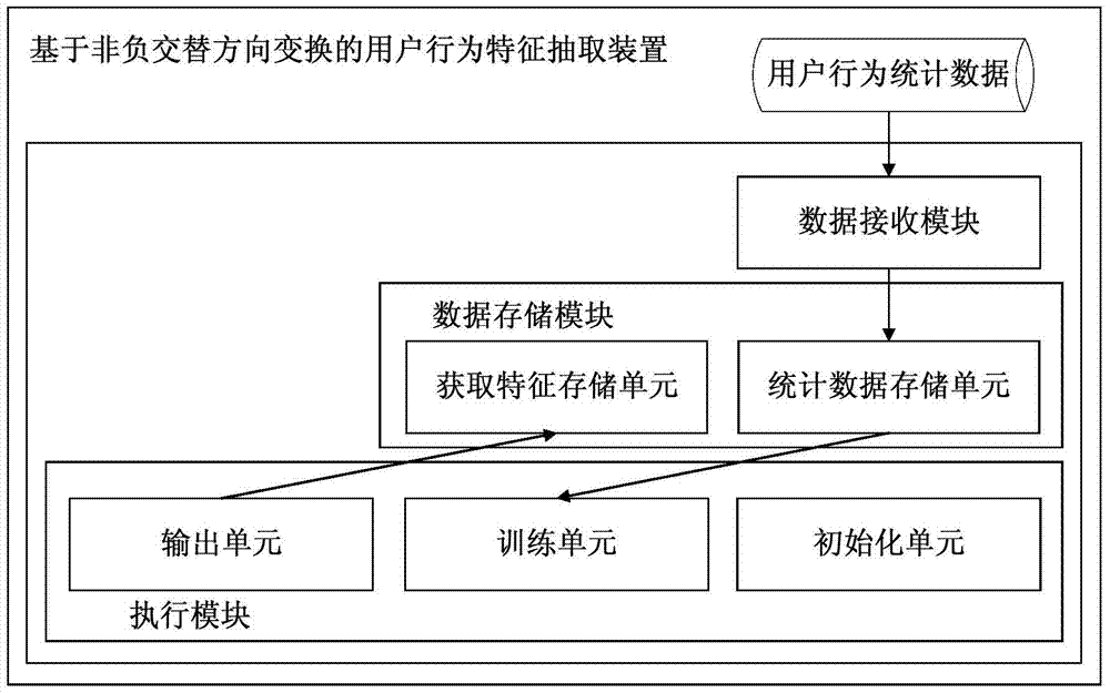 A user feature extraction method and extraction device based on non-negative alternating direction transformation