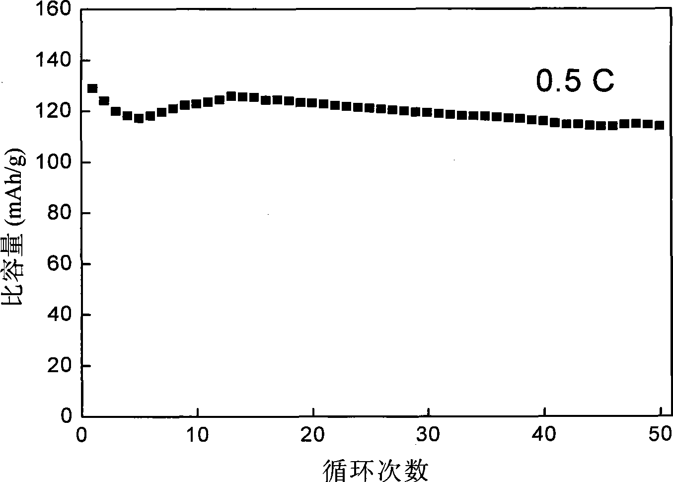 Guanidinium type ionic liquid electrolyzing solution for lithium secondary cell