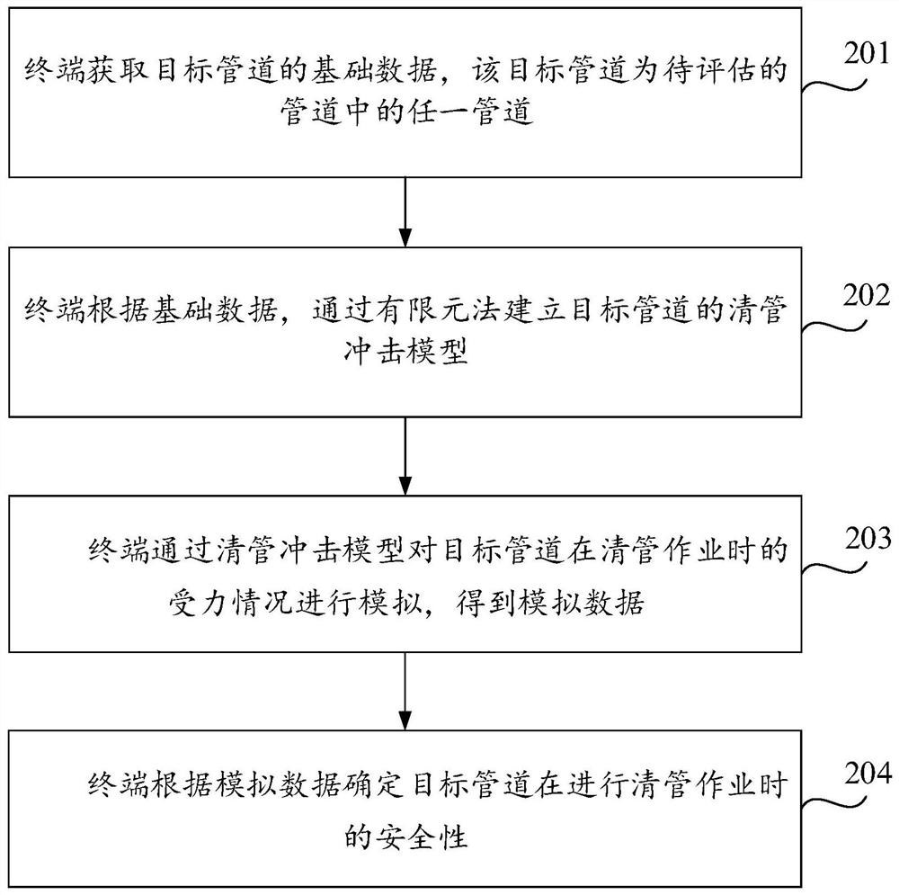 Safety determination method and device for pipeline cleaning process and computer storage medium