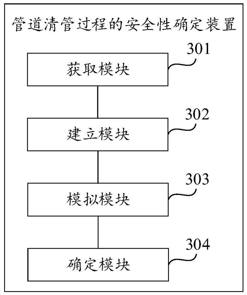 Safety determination method and device for pipeline cleaning process and computer storage medium