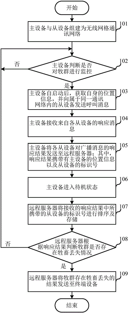 Intelligent grazing herd quantity monitoring method and system