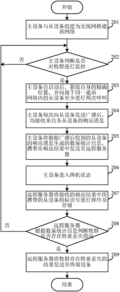 Intelligent grazing herd quantity monitoring method and system