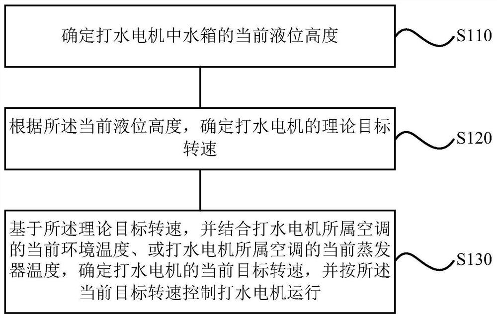 A speed control method, device, storage medium and air conditioner