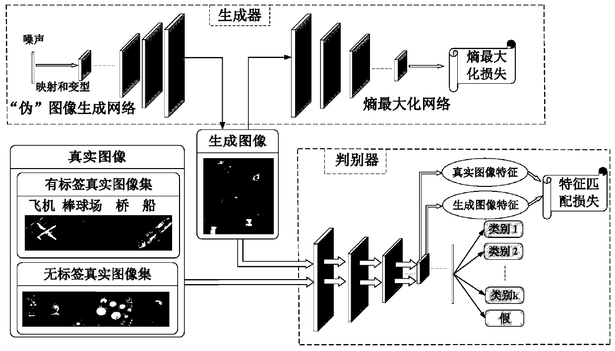 Semi-supervised high-resolution remote sensing image scene classification method based on generative adversarial network