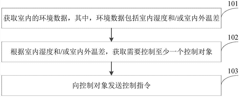 Smart household equipment control method and device