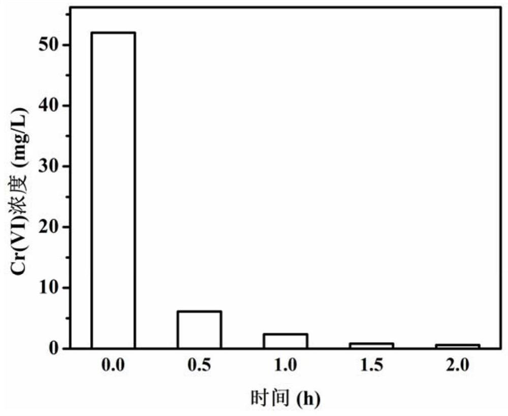 Copper ions accelerate fructose-k  <sub>2</sub> hpo  <sub>4</sub> Product treatment method for chromium-containing wastewater