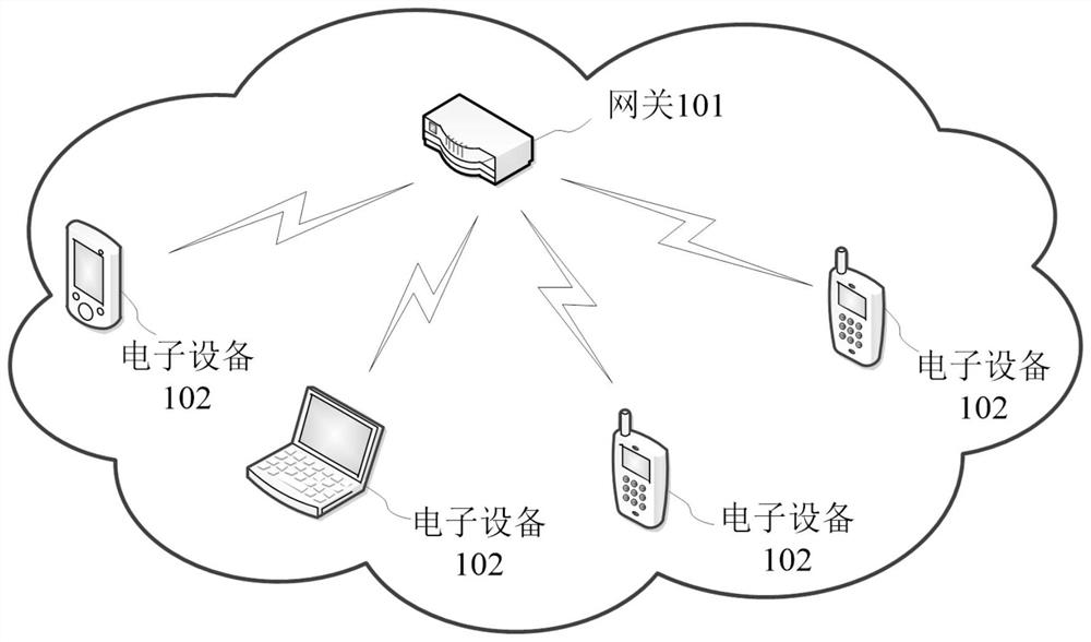 Bandwidth allocation method and device, gateway and storage medium
