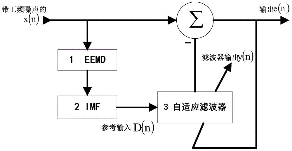 Adaptive filter for filtering power frequency interference in electromyography signal based on EEMD (Ensemble Empirical Mode Decomposition) algorithm