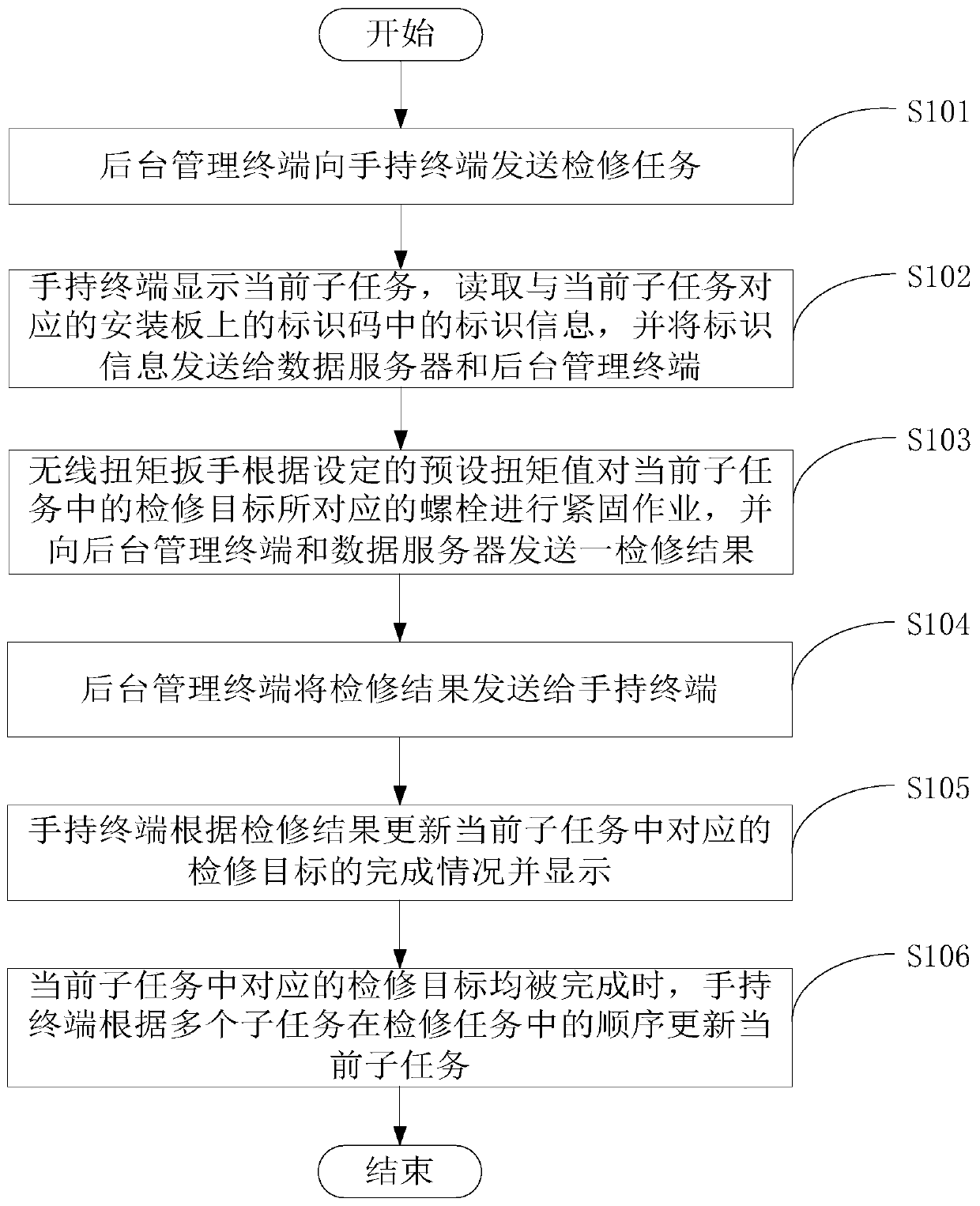 Bullet train overhaul management and control system and method