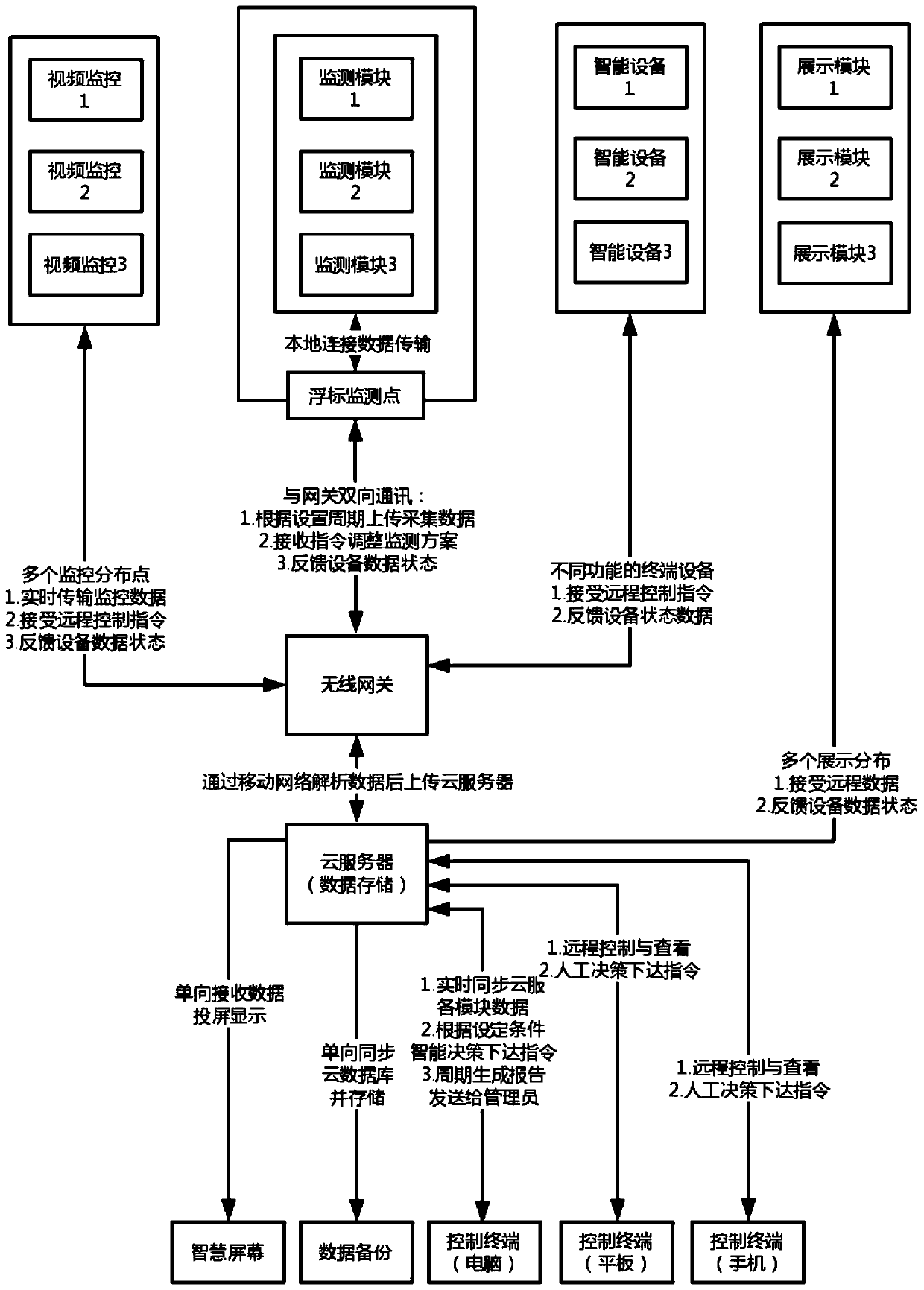 Intelligent control system and method for water quality monitoring and 