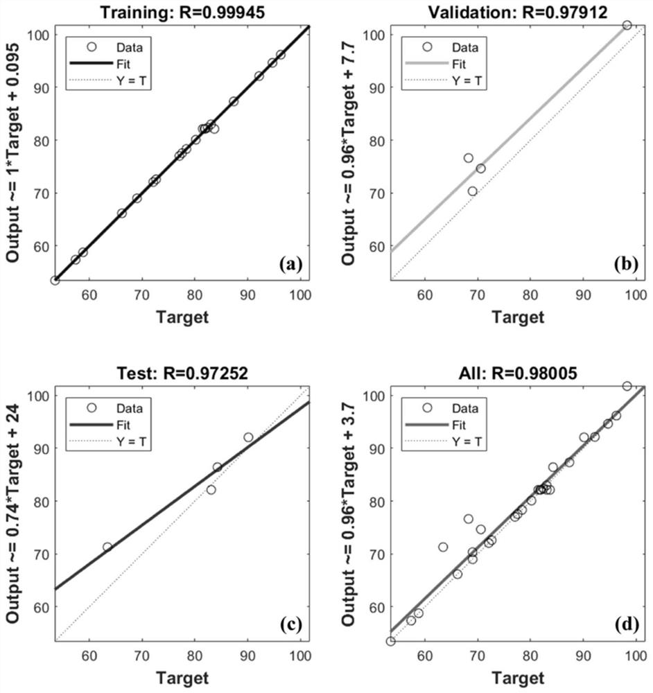 Restoration effect prediction modeling method of organic polluted underground water in-situ chemical oxidation process
