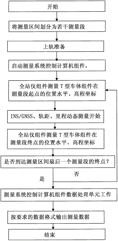 A method for measuring track geometric parameters based on the combination of ins/gnss and total station