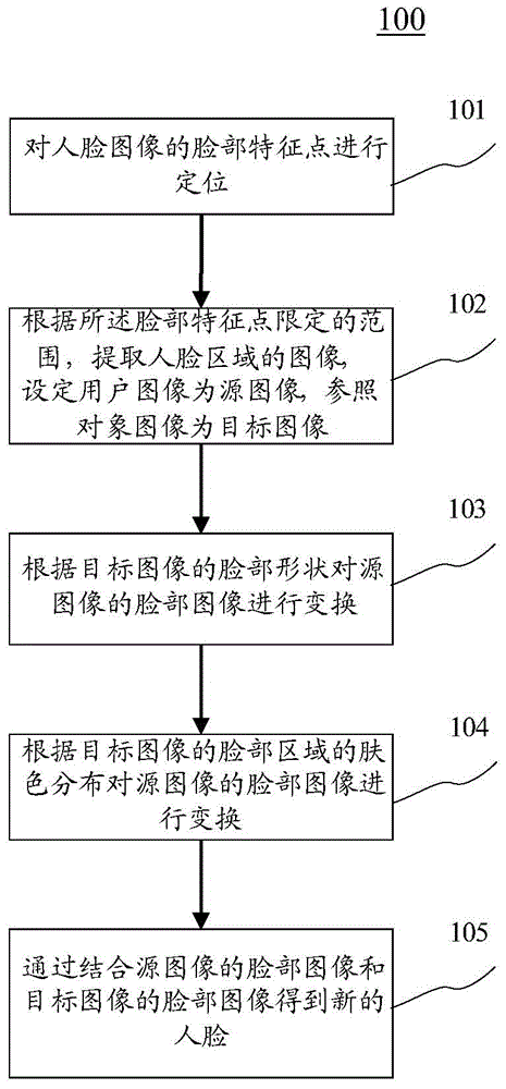 Method and device for processing face image