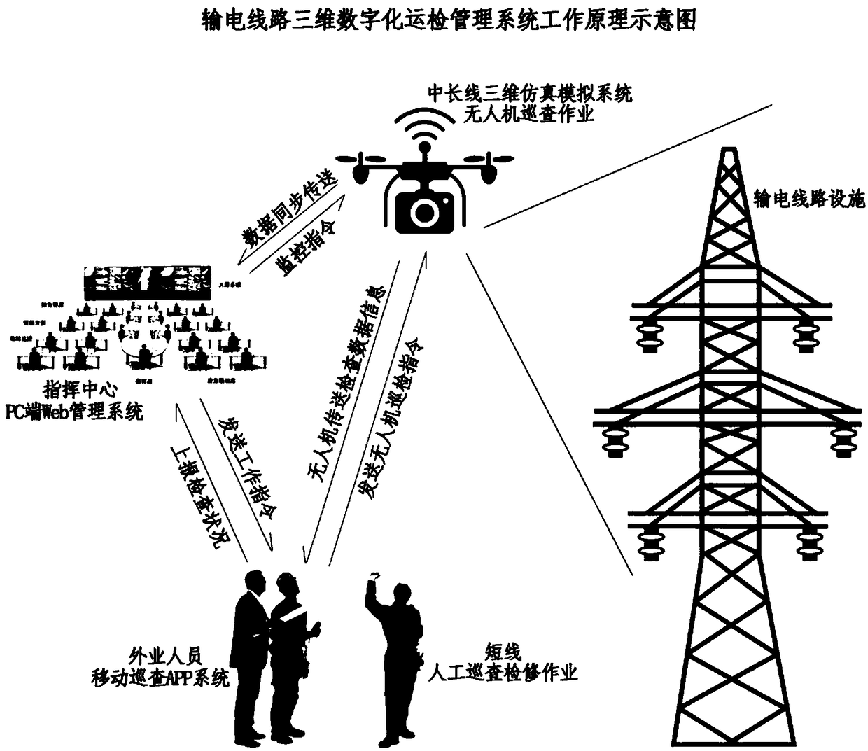 Operation maintenance and repair management system with 3D digitalization for transmission lines