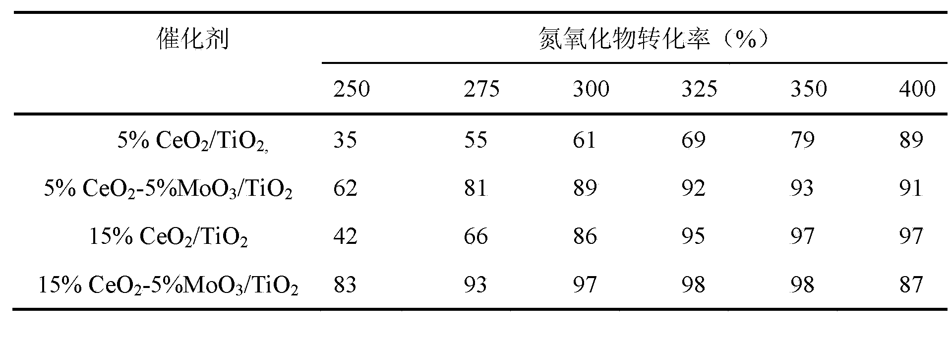 Compounded denitration catalyst, as well as preparation method and application thereof