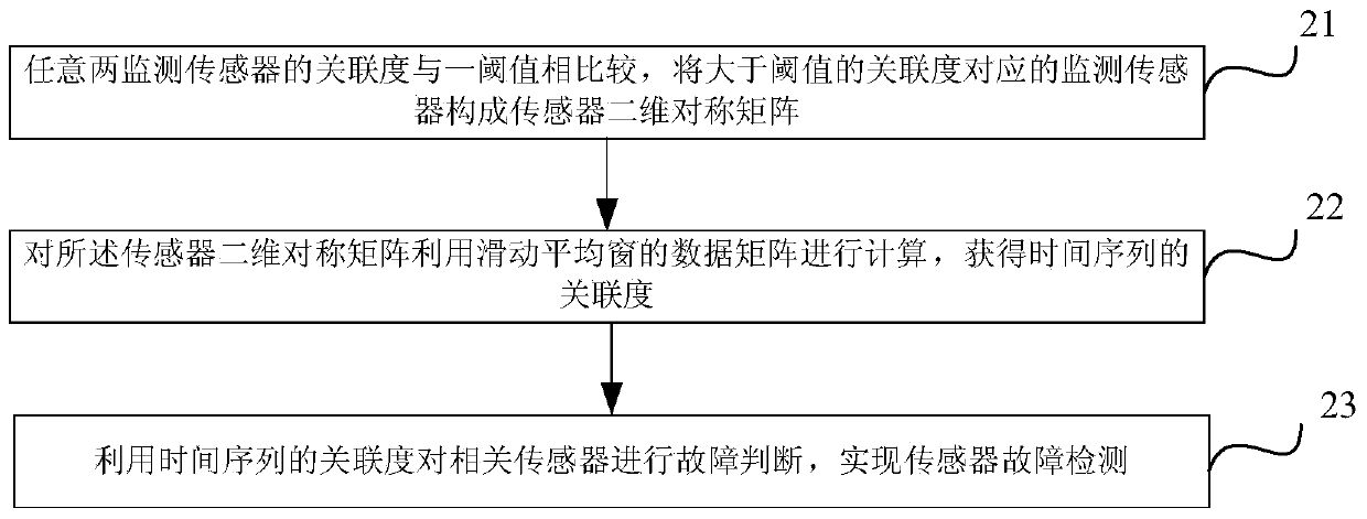 Fault detection method and device for principal component correlation degree sensor based on density clustering