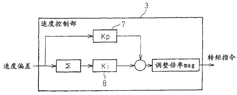 Servo motor controller with gain automatic adjusting function