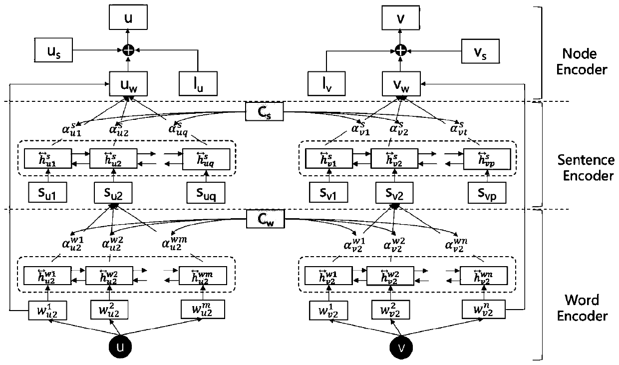 Semi-supervised network representation learning model based on hierarchical attention mechanism