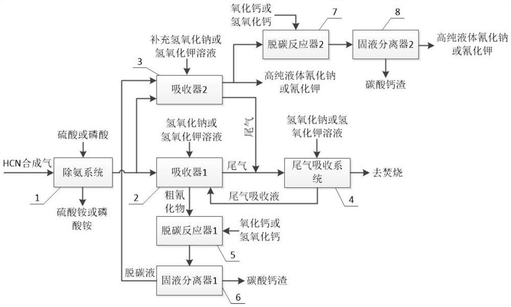 Production process and device for preparing high-purity sodium cyanide or potassium cyanide with high yield