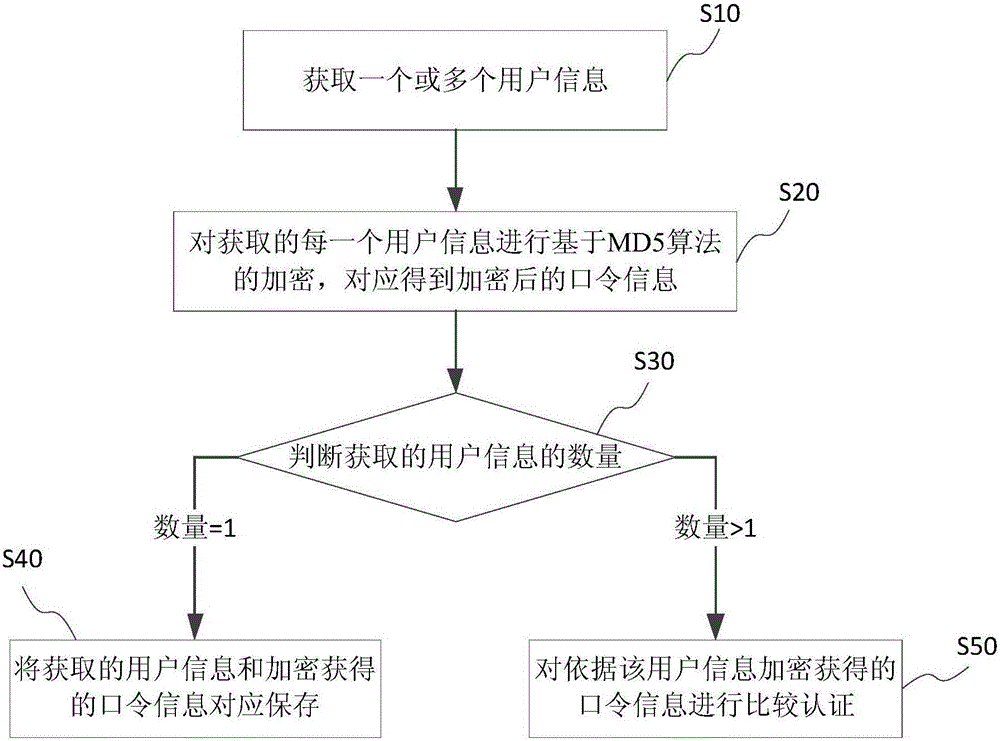 MD5 encryption authentication method and system based on lightweight directory access protocol