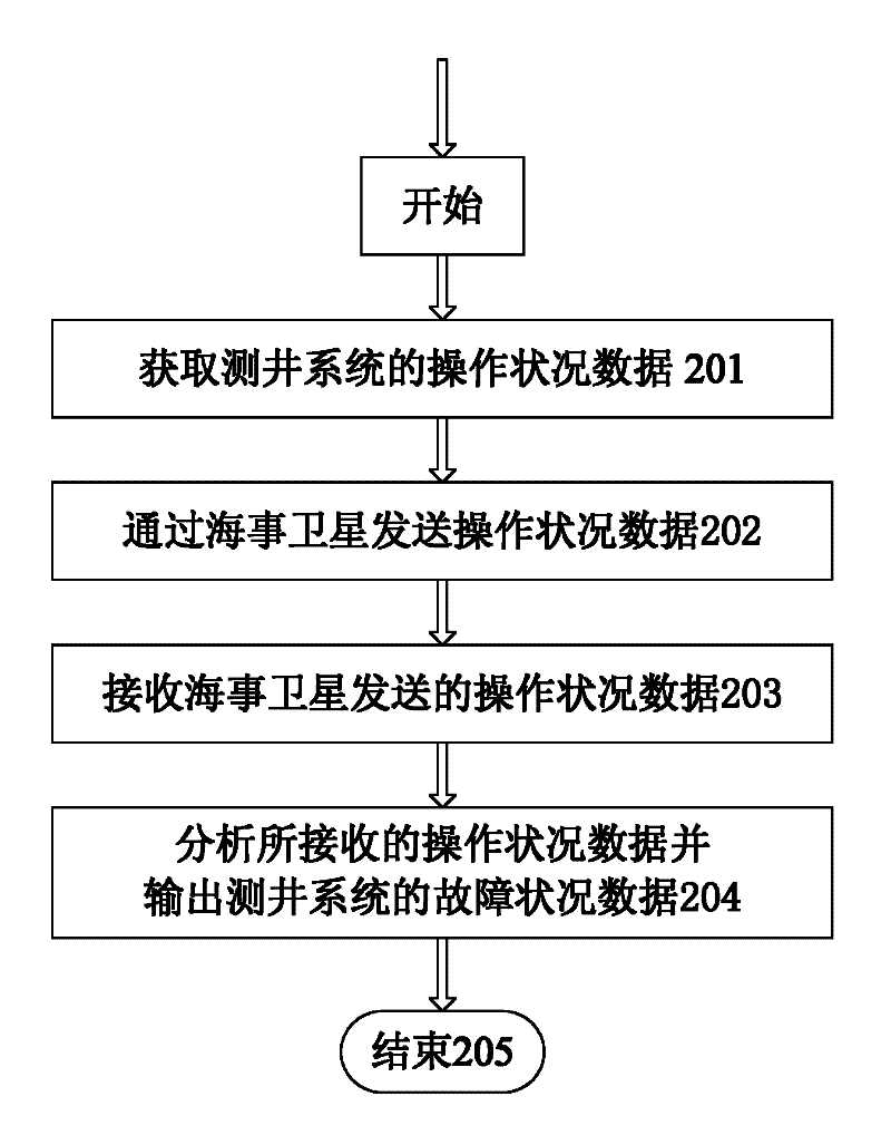 System and method for remote monitoring and fault diagnosis of logging system