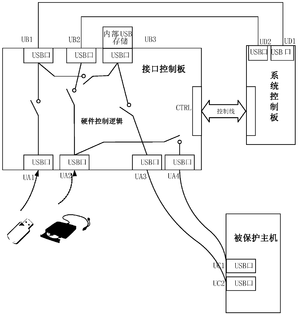 An external terminal protection device and protection system for data flow control