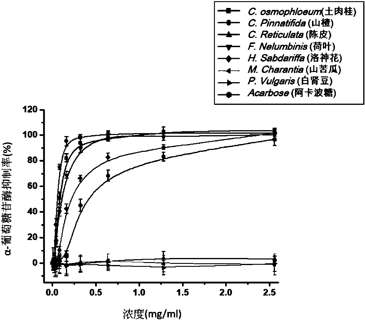 Natural composition capable of inhibiting alpha-glucosidase activity and used for regulation of blood glucose and saccharides absorption