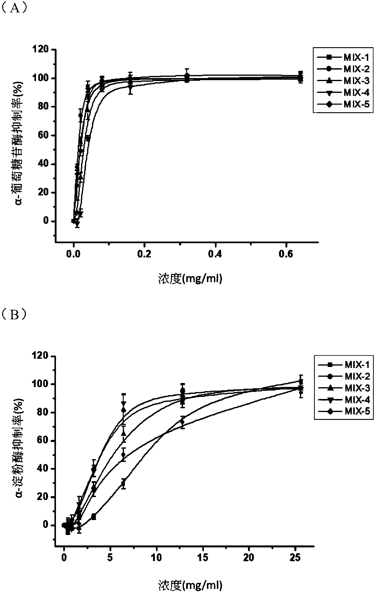 Natural composition capable of inhibiting alpha-glucosidase activity and used for regulation of blood glucose and saccharides absorption