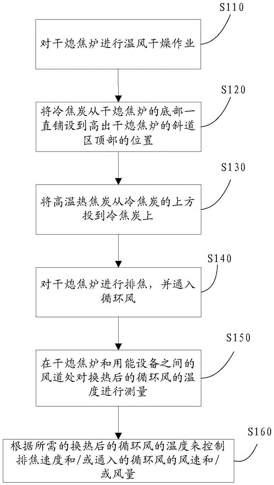 A kind of heating method and system of CDQ coke oven