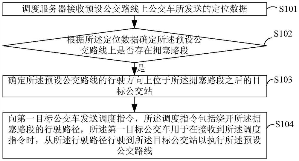 Bus scheduling method, device and system, computer equipment and storage medium
