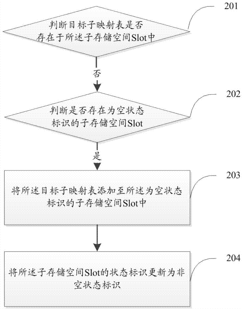 Method and device for processing mapping tables in memory