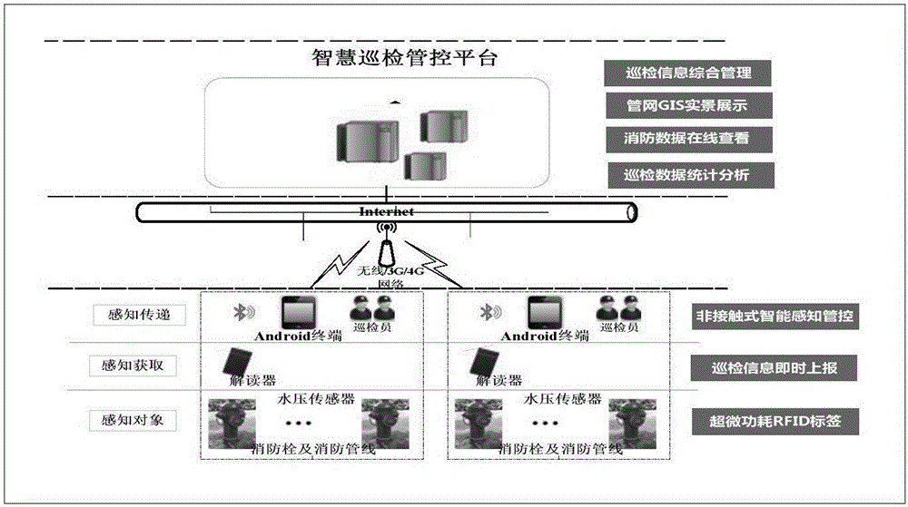 Fire fighting device intelligent tour inspection system and method based on internet of things GIS