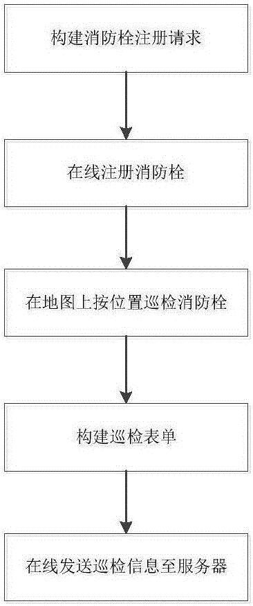 Fire fighting device intelligent tour inspection system and method based on internet of things GIS
