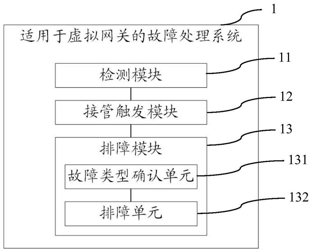 Fault processing method, system and device suitable for virtual gateway and storage medium