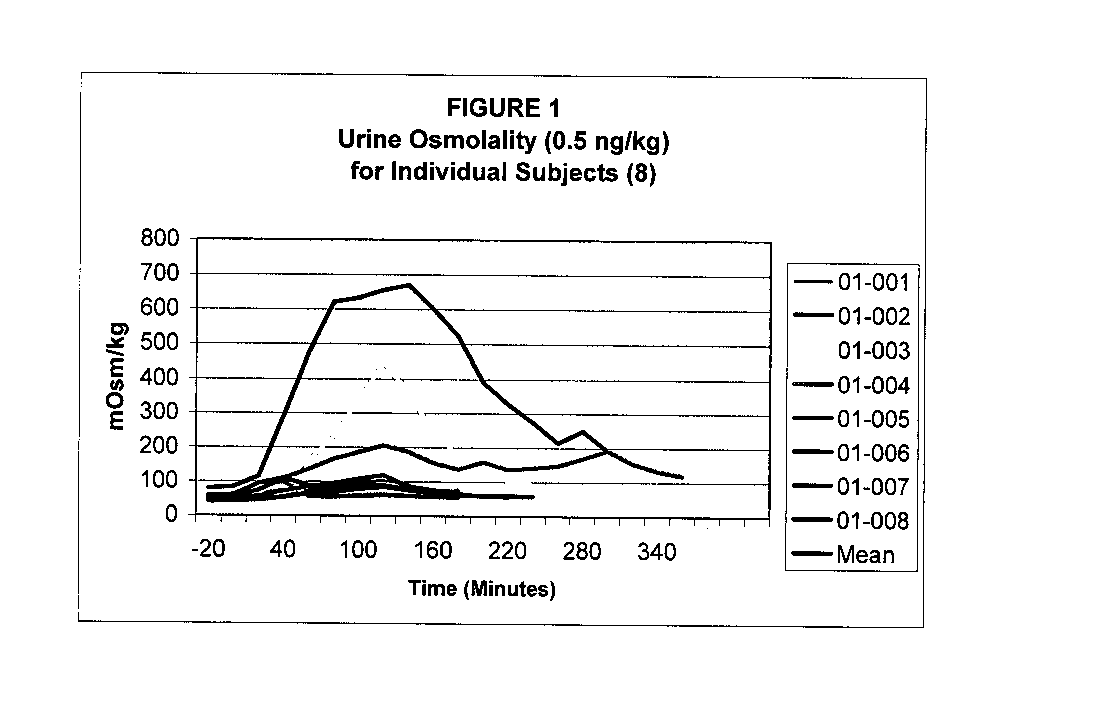 Pharmaceutical Compositions Including Low Dosages of Desmopressin