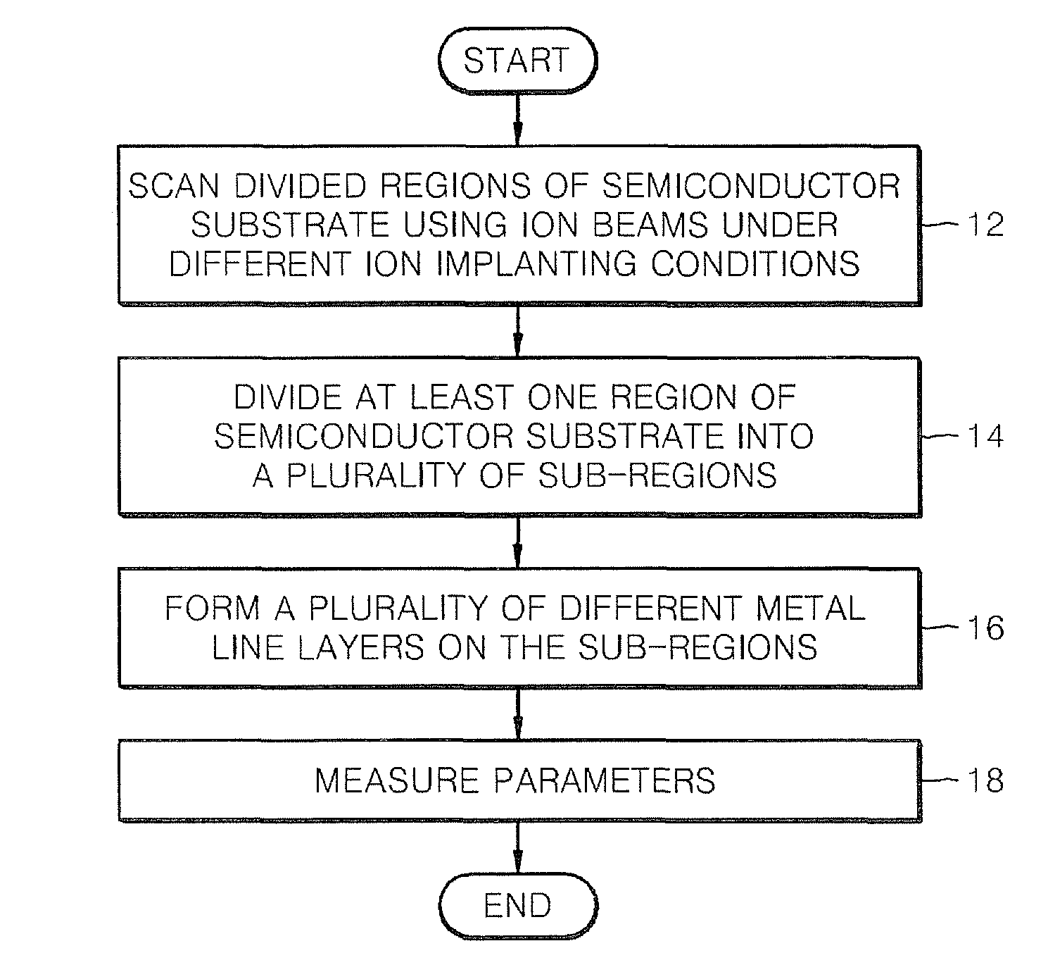 Semiconductor process evaluation methods including variable ion implanting conditions