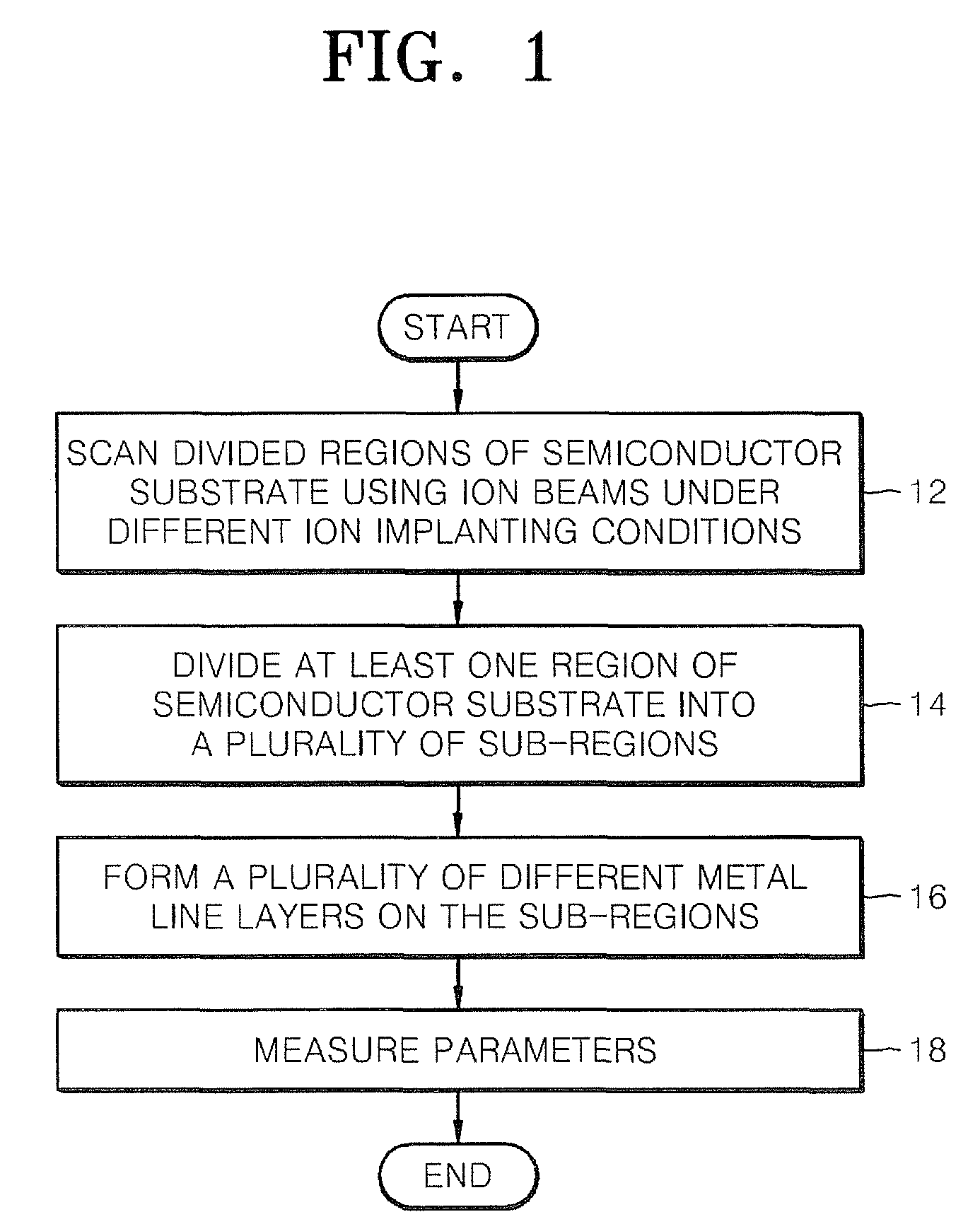 Semiconductor process evaluation methods including variable ion implanting conditions