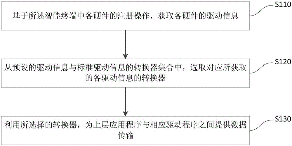 Driver calling method and system