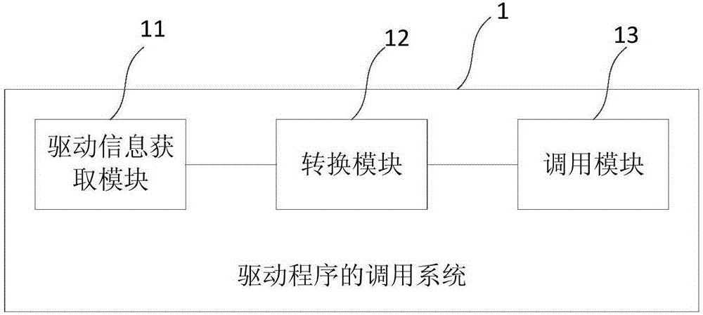 Driver calling method and system