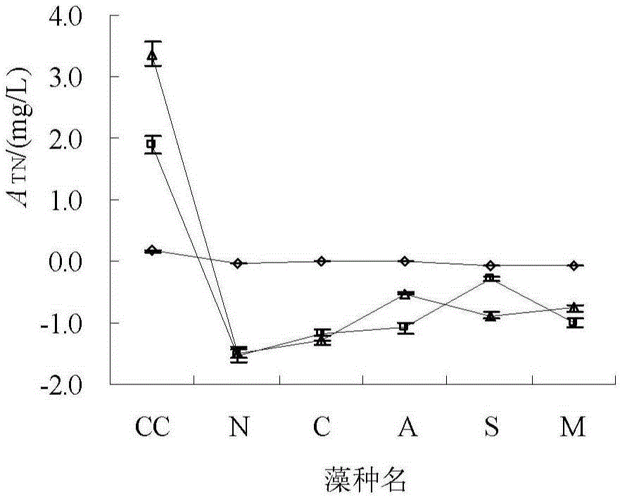 Method for estimating contribution of algae to water quality TP