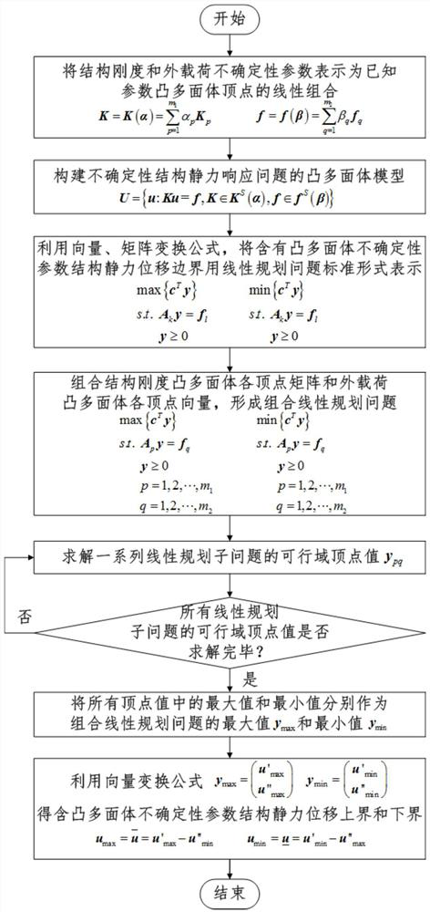 A Linear Programming-Based Method for Estimating the Static Displacement Boundary of Structures Containing Convex Polyhedral Uncertainty Parameters