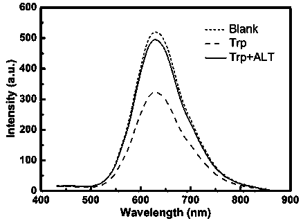 Method for quantitatively detecting alanine transaminase in solution based on copper nanocluster fluorescent probe