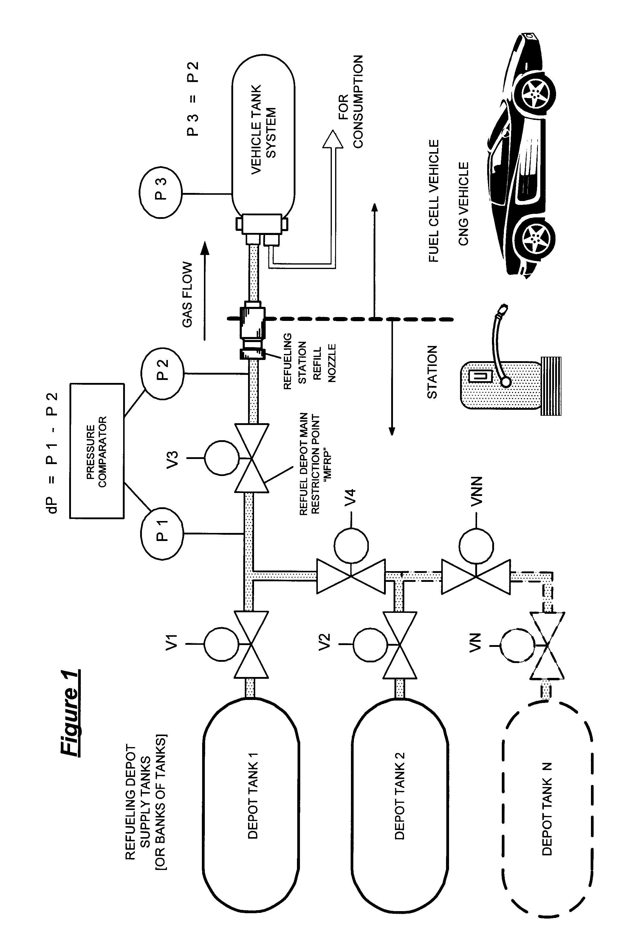 Pressure differential system for controlling high pressure refill gas flow into on board vehicle fuel tanks